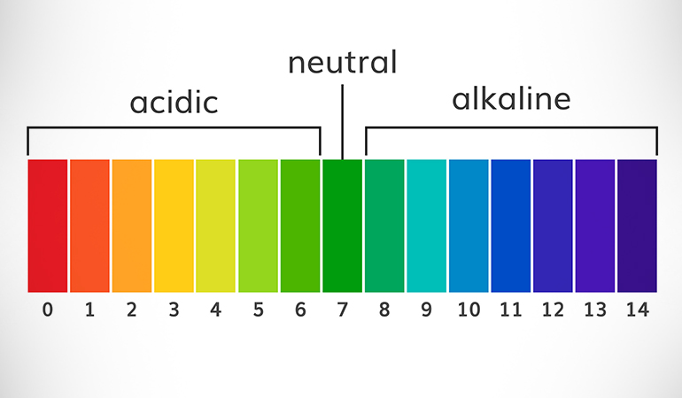 The human body is designed to operate within a very narrow pH range, which is around 7.365